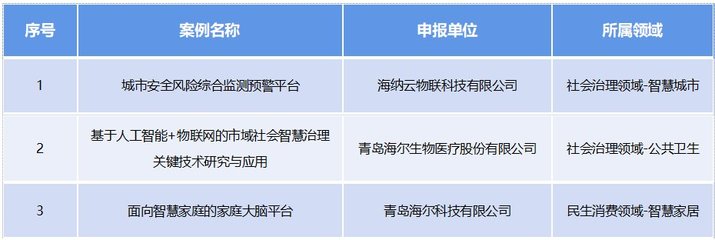 三年八項(xiàng)殊榮 海爾物聯(lián)網(wǎng)信息系統(tǒng)集成服務(wù)的創(chuàng)新實(shí)踐與行業(yè)引領(lǐng)